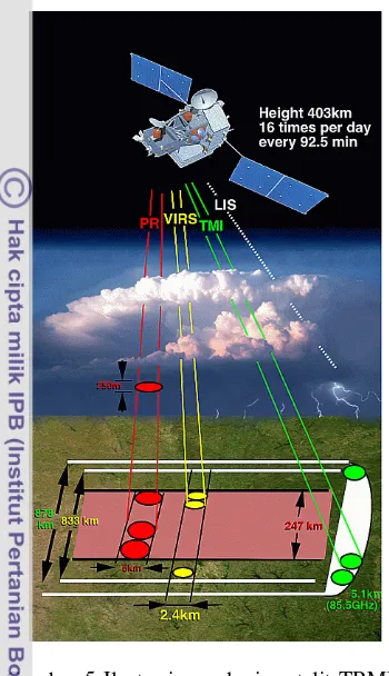 Gambar 5 Ilustrasi cara kerja satelit TRMM 
