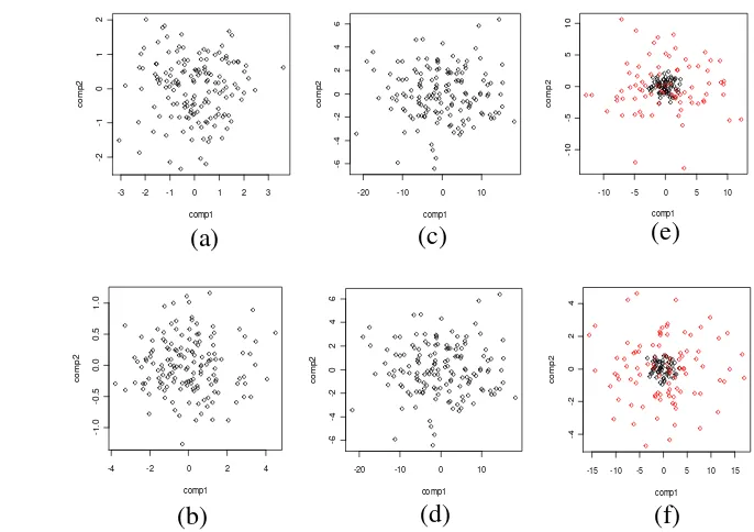Gambar 4  Plot skor dua komponen utama hasil klasifikasi pada jarak antar pusat gerombol sama (a) ragam kecil korelasi rendah, (b) ragam kecil korelasi tinggi, (c) ragam besar korelasi rendah, (d) ragam besar korelasi tinggi, (e) ragam berbeda korelasi ren