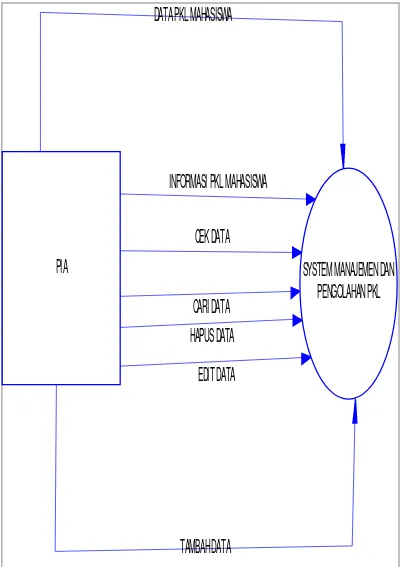 Gambar 3.1 konteks Diagram 