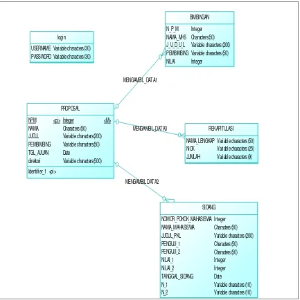 Gambar 3.4  Conceptual Data Model 