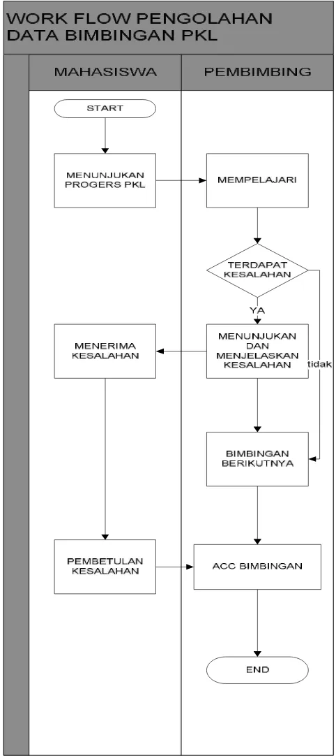 Gambar 3.9  Workflow Pengelolahan Data Proposal PKL.   