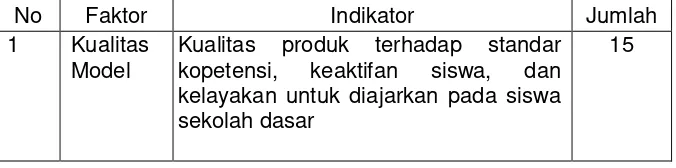 Tabel 3.1Faktor, Indikator, dan jumlah kuesioner untuk Ahli 