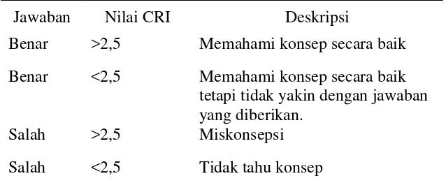 Tabel 2.4. Ketentuan CRI Modifikasi untuk Soal Pilihan Ganda 
