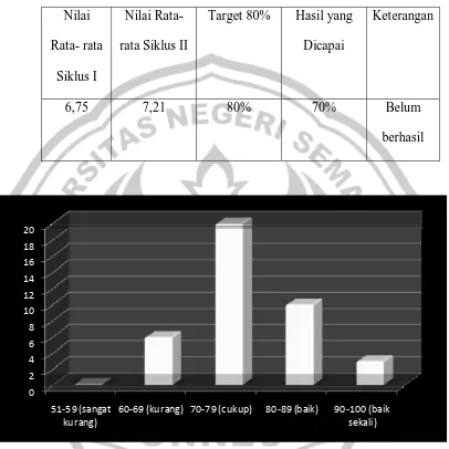 Grafik 3. Nilai Bahasa Indonesia siklus II 
