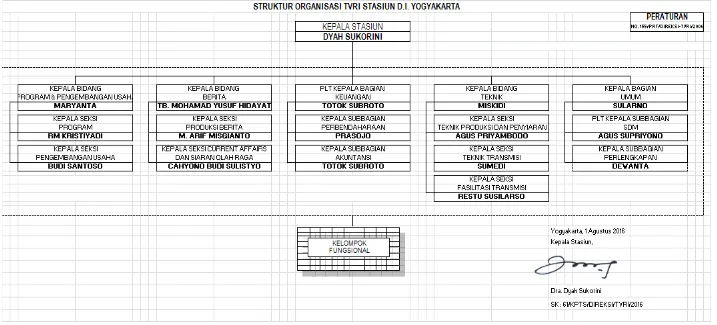 Gambar 2.2 Struktur Organisasi TVRI Yogyakarta 
