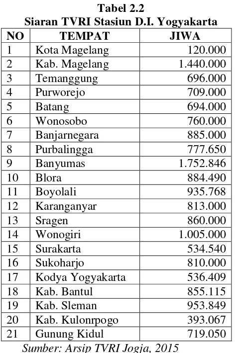 Tabel 2.2 Siaran TVRI Stasiun D.I. Yogyakarta 
