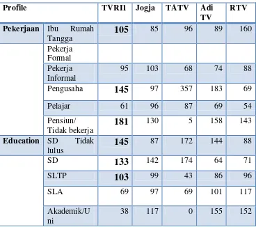 Tabel 3.1 Profile Demografi Pemirsa TVRI Jogja 