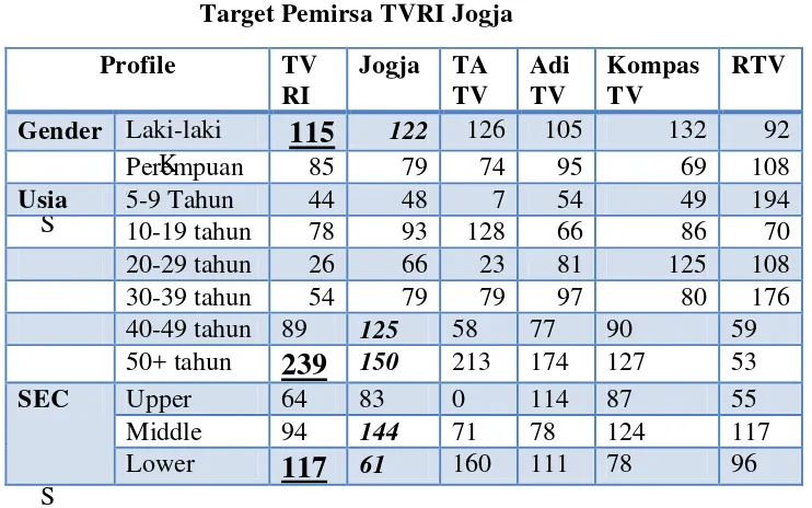 Tabel 3.2 Target Pemirsa TVRI Jogja 