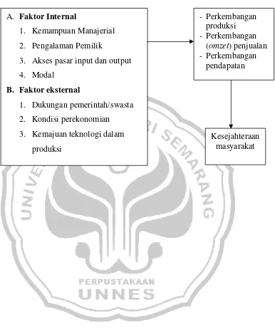 Gambar 2.1 Kerangka Berfikir 