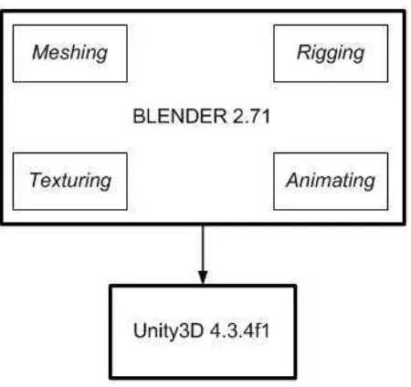 Gambar 3.6 Sistem pemodelan 3D pada Unity3D 4.3.4f1 