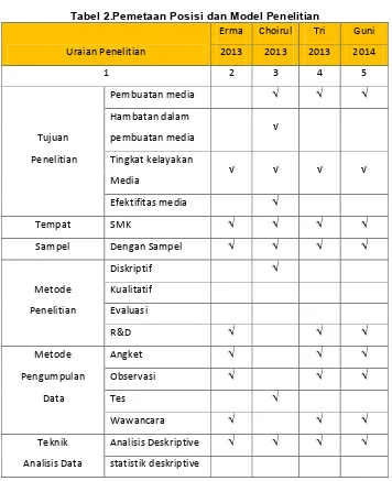 Tabel 2.Pemetaan Posisi dan Model Penelitian