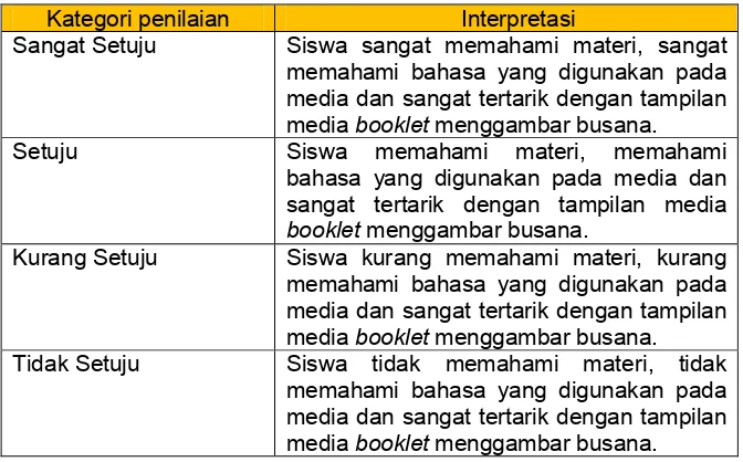 Tabel 12. Interpretasi Kategori Penilaian Hasil Kelayakan dari Siswa
