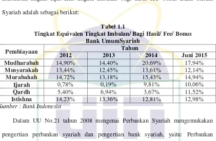 Tabel 1.1 Tingkat Equivalen Tingkat Imbalan/ Bagi Hasil/ Fee/ Bonus  