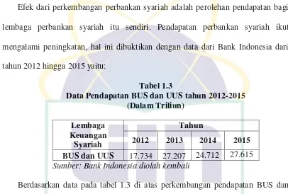 Tabel 1.3 Data Pendapatan BUS dan UUS tahun 2012-2015 