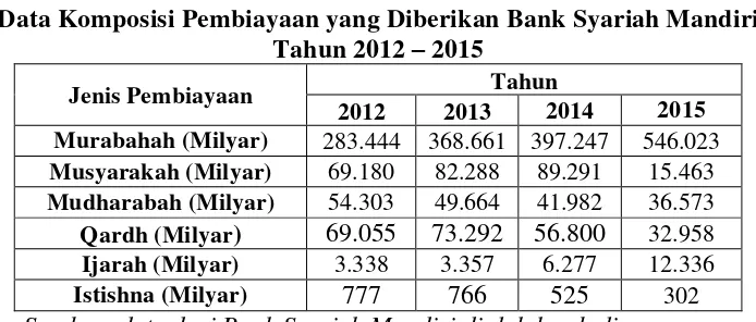 Tabel 1.5 Data Komposisi Pembiayaan yang Diberikan Bank Syariah Mandiri 