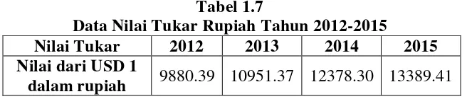 Tabel 1.7 Data Nilai Tukar Rupiah Tahun 2012-2015 
