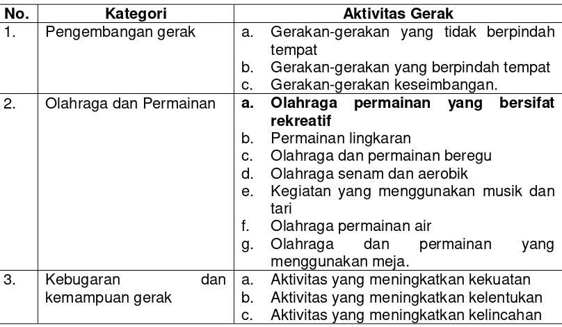 Tabel 2.1. Kategori dan Aktivitas Gerak Anak Cacat 