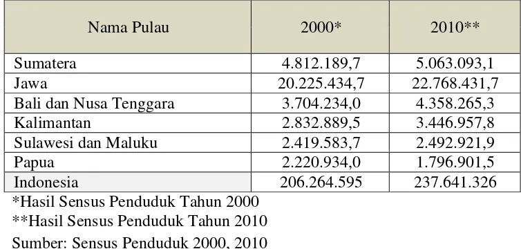 Tabel. 3  Jumlah Penduduk Menurut Pulau Tahun 2000 dan 2010 