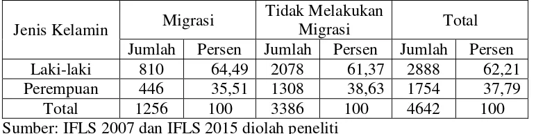 Tabel 5. Distribusi Responden Berdasar Status Migrasi dan Jenis Migrasi 