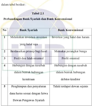 Tabel 2.1 Perbandingan Bank Syariah dan Bank Konvensional 