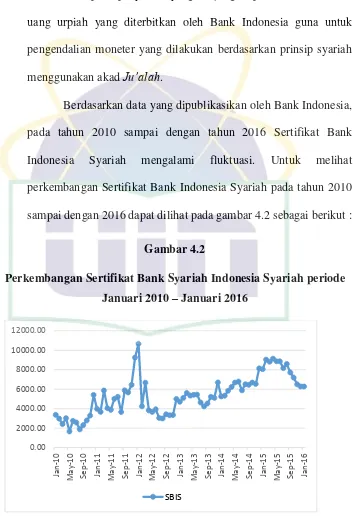 Gambar 4.2 Perkembangan Sertifikat Bank Syariah Indonesia Syariah periode 