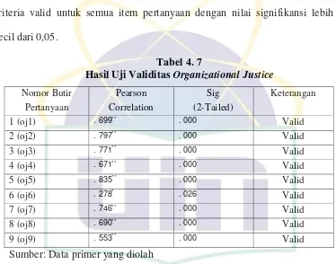 Tabel 4. 7 