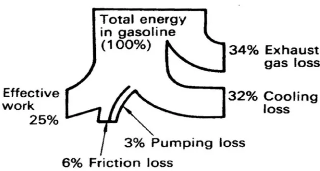 Figure 1.1 Heat Balance In Gasoline Engine 