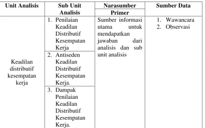 Tabel 3.1 Unit Analisis Penelitian 