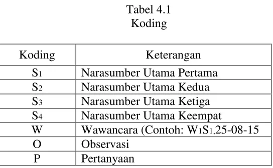 Tabel 4.1 Koding 