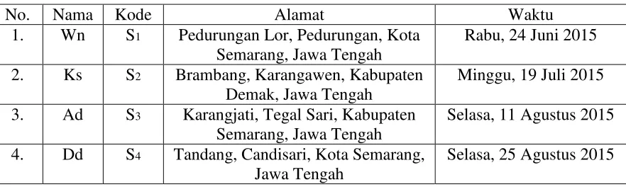 Tabel 4.2 
