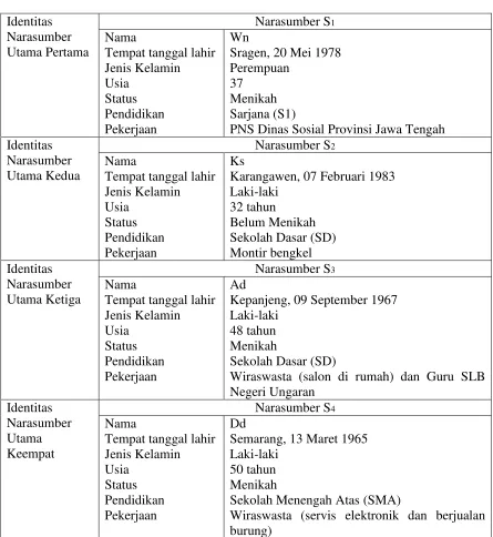 Tabel 4.3 Narasumber Utama 