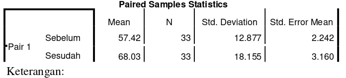 Tabel ini menyatakan nilai test sebelum perlakuan (baris atas) menunjukkan hasil 