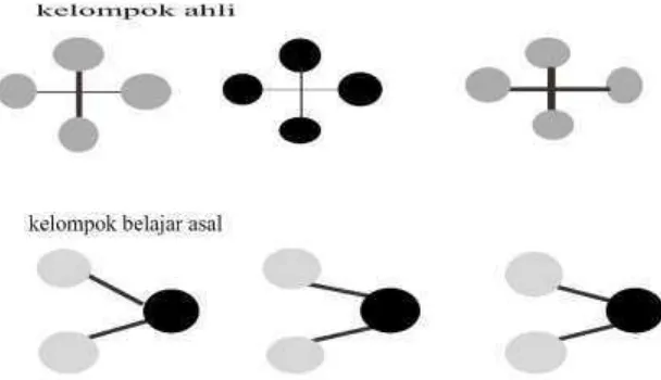 Gambar 2.1 Ilustrasi Model Pembelajaran Kooperatif Tipe Jigsaw 