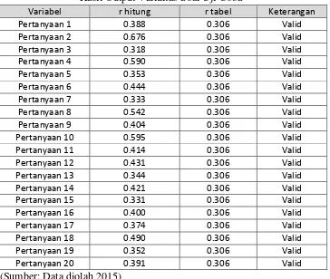 Tabel 3.2 Hasil Output Validitas Soal Uji Coba 
