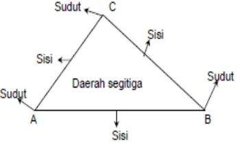 Gambar 2.9 Bangun Datar Segitiga 