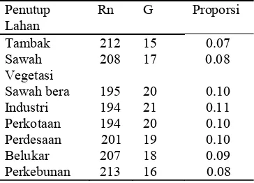 Tabel  4 Tabel proporsi untuk penentuan G  