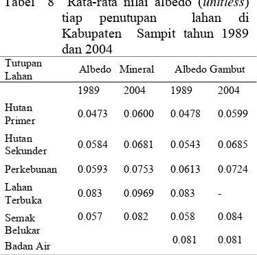 Tabel  8  Rata-rata nilai albedo (unitless) 