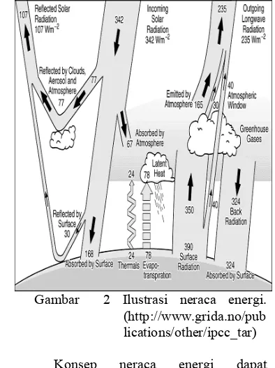 Gambar  2 Ilustrasi neraca energi. 