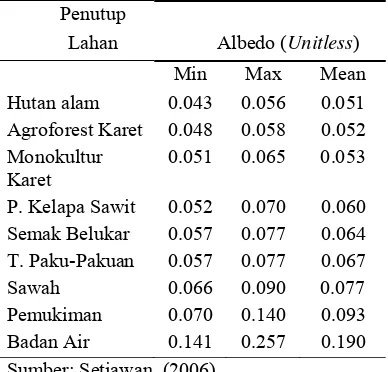 Tabel 2  Kisaran nilai albedo (unitless) tiap penutup lahan 