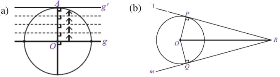 Gambar 2.1. Garis singgung terhadap lingkaran (b) 