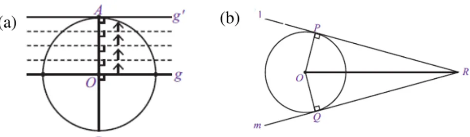 Gambar 2.1(a) memperlihatkan bahwa garis  g’ menyinggung lingkaran di titik A.  Garis  g’ tegak lurus jari-jari OA
