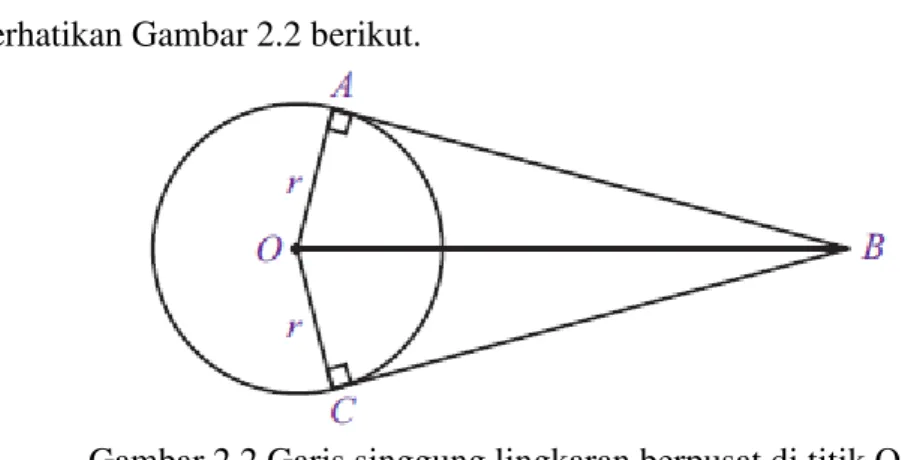 Gambar 2.2 Garis singgung lingkaran berpusat di titik O 