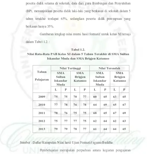 Gambaran lengkap nilai murni hasil formatif untuk kelas XI tersaji