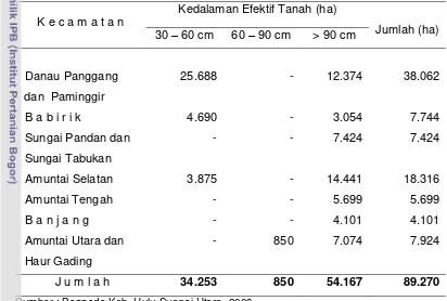 Tabel 6  Kedalaman efektif tanah di Kabupaten Hulu Sungai Utara 