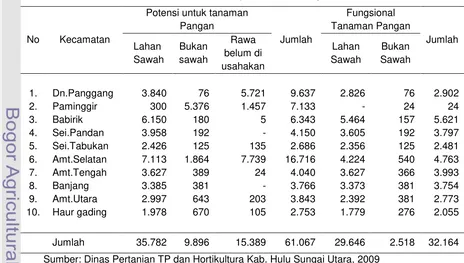 Tabel 10  Potensi Lahan untuk Tanaman Pangan, Luas Fungsional dan rawa belum dimanfaatkan di Kabupaten Hulu Sungai Utara tahuin 2008 