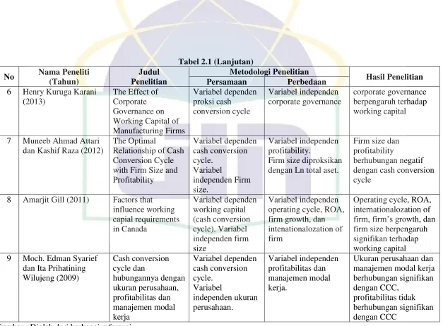 Tabel 2.1 (Lanjutan) 