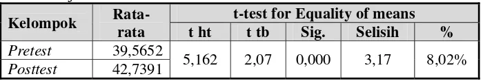Tabel 5. Uji-t Hasil Pre-Test dan Post-Test 
