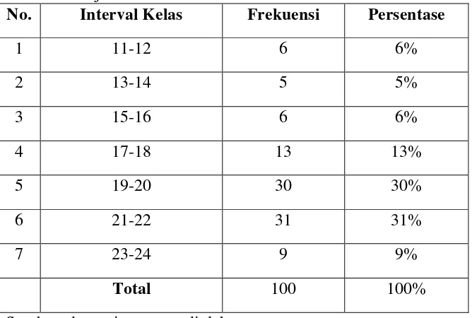 Tabel 6. Distribusi Frekuensi Skor Variabel Kepatuhan Wajib Pajak 