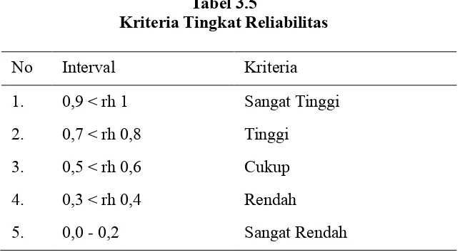 Tabel 3.5 Kriteria Tingkat Reliabilitas 