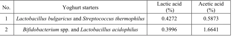 Table 1. The effect of the treatment on lactic acid and acetic acid  